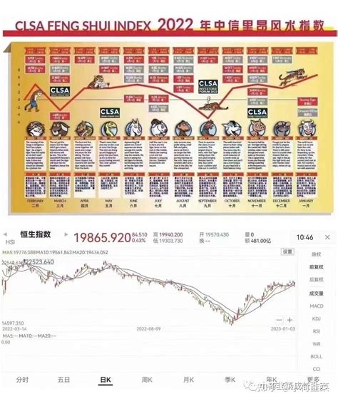 風水指數|中信里昂证券风水指数 2022